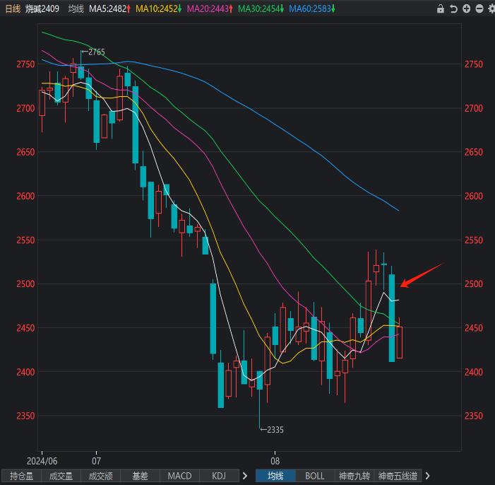 烧碱:32张有效预报如何理解?