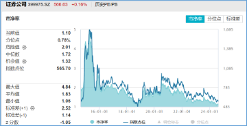 并购潮中探寻机会,券商异动拉升,浙商证券领涨超4%,券商ETF(512000)盘中涨近1.5%