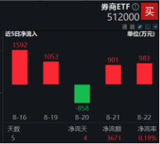 并购潮中探寻机会,券商异动拉升,浙商证券领涨超4%,券商ETF(512000)盘中涨近1.5%