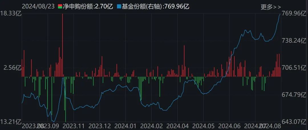 都不认输!基民越跌越买 这只ETF跌到0.273元历史新低 份额却飙升至769.96亿份创新高