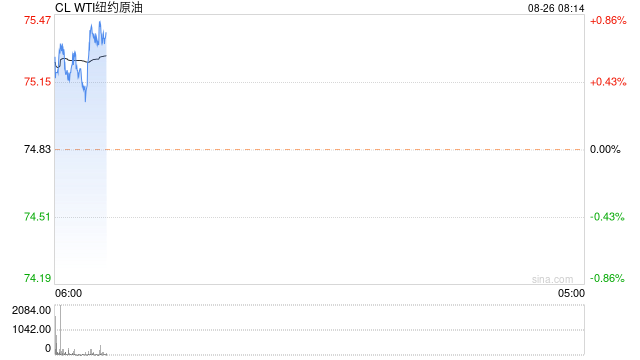 油价大幅反弹,地缘风险升温叠加美联储降息配合下油价有望加大反弹力度