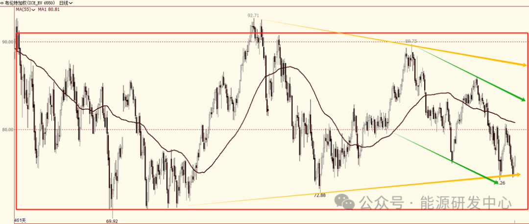 油价大幅反弹,地缘风险升温叠加美联储降息配合下油价有望加大反弹力度