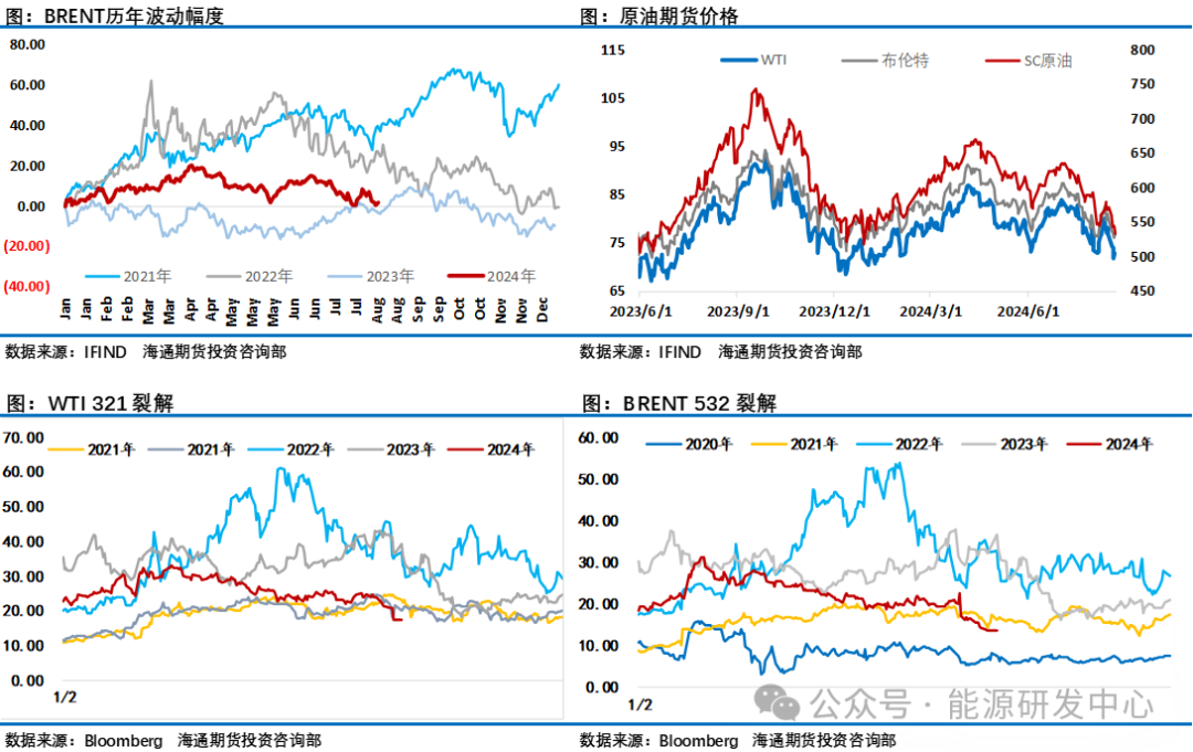 油价大幅反弹,地缘风险升温叠加美联储降息配合下油价有望加大反弹力度