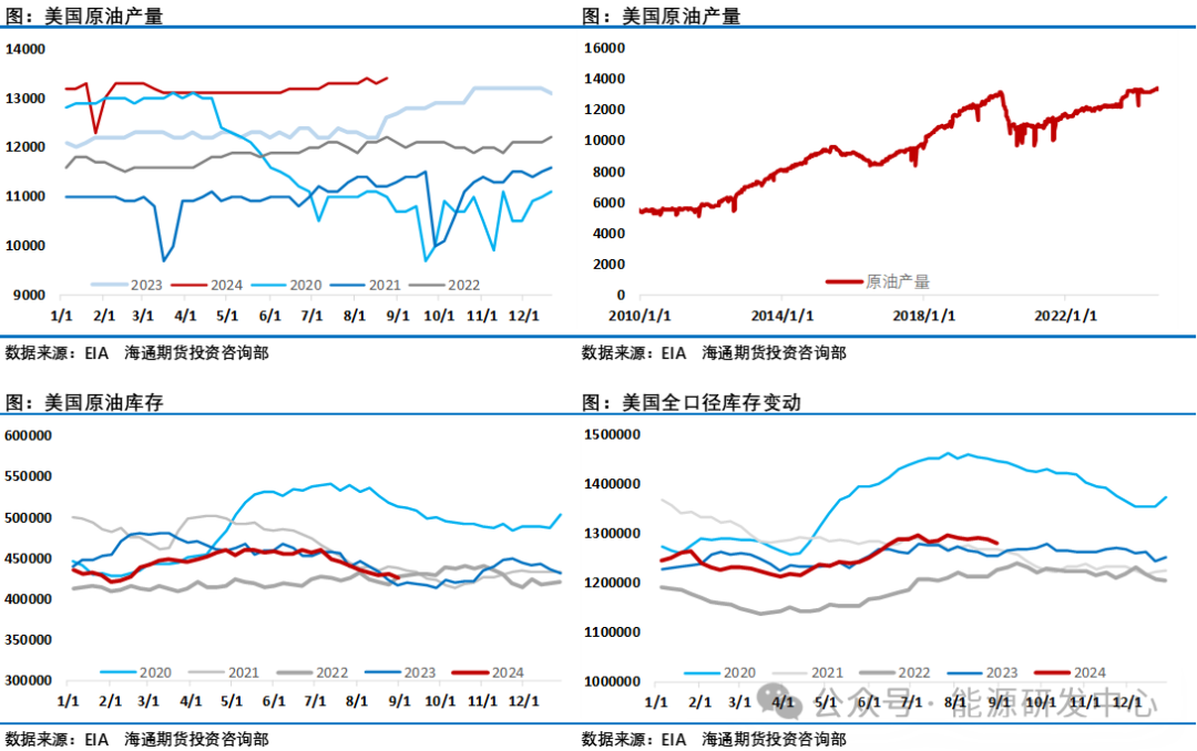 油价大幅反弹,地缘风险升温叠加美联储降息配合下油价有望加大反弹力度