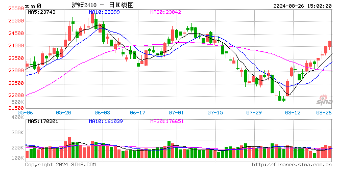 长江有色:26日锌价上涨 下游采购氛围转好