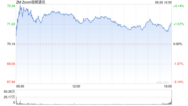 Zoom获分析师看好 有望录得四连涨