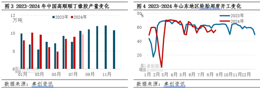 顺丁橡胶：8月价格重心回落 “金九” 能否如期？