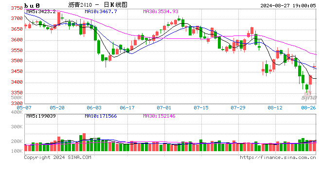 沥青-国际原油震荡回升,下游需求缓慢恢复