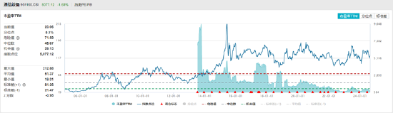 ETF日报:通信设备指数市盈率(TTM)为23.06x,位于上市以来5.1%分位,关注通信ETF