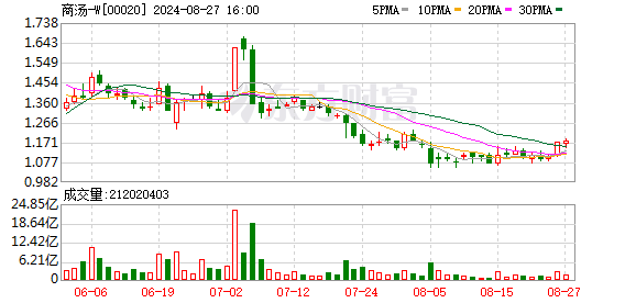 生成式AI收入增超2.5倍!商汤上半年减亏两成 总算力突破两万P