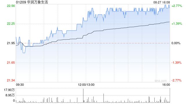 华润万象生活将于10月25日派发中期股息每股0.305港元