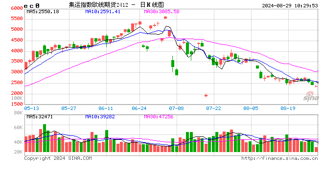 期市开盘:集运指数跌超5%