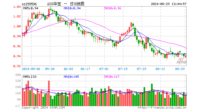 资金低位抢筹核心资产,A50ETF华宝(159596)逆市上涨