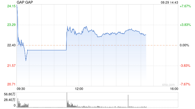 Gap误发布财报 股票现已停牌
