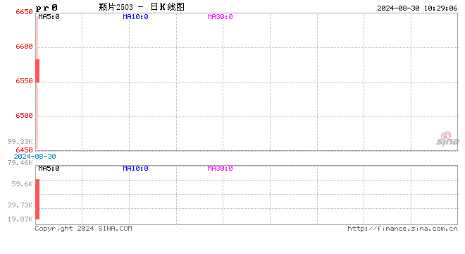 期市开盘：瓶片期货跌超5% 焦煤跌超1%