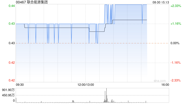 联合能源集团发布中期业绩 股东应占溢利10.1亿港元同比减少39.3%