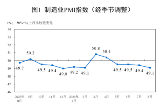 统计局:中国8月官方制造业PMI为49.1% 比上月下降0.3个百分点
