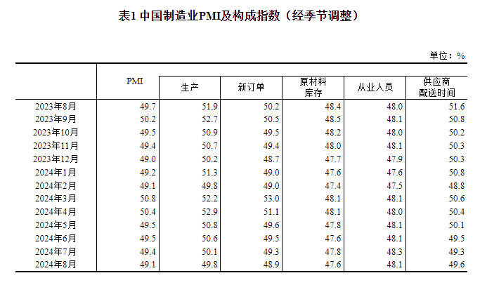 统计局:中国8月官方制造业PMI为49.1% 比上月下降0.3个百分点