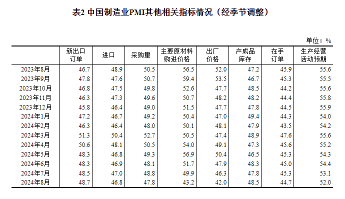 统计局:中国8月官方制造业PMI为49.1% 比上月下降0.3个百分点