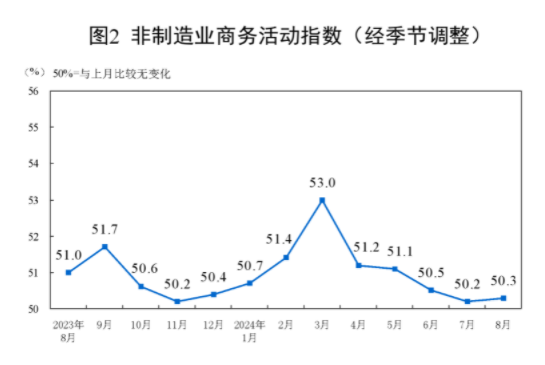 统计局:中国8月官方制造业PMI为49.1% 比上月下降0.3个百分点