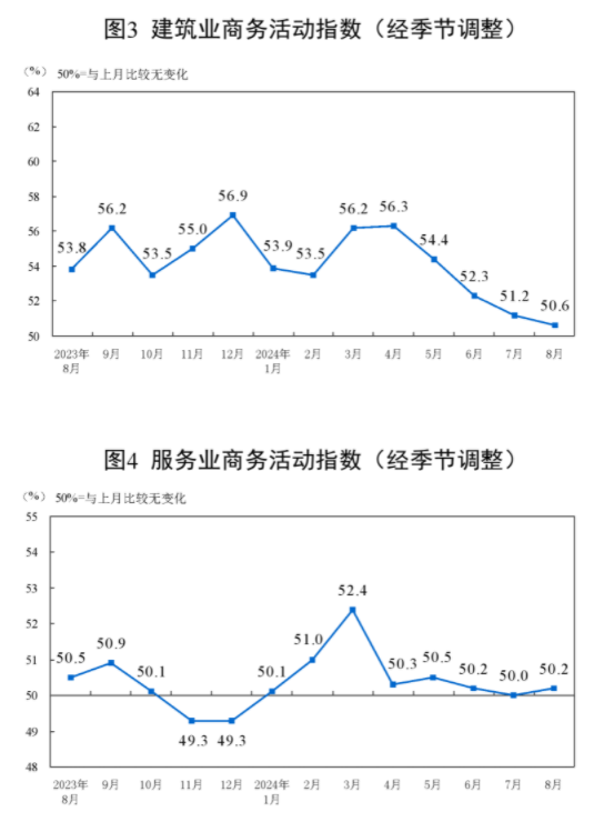 统计局:中国8月官方制造业PMI为49.1% 比上月下降0.3个百分点