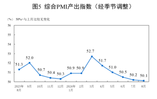统计局:中国8月官方制造业PMI为49.1% 比上月下降0.3个百分点