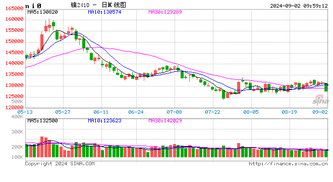 长江有色:精炼镍过剩及伦镍累库施压 2日镍价或下跌