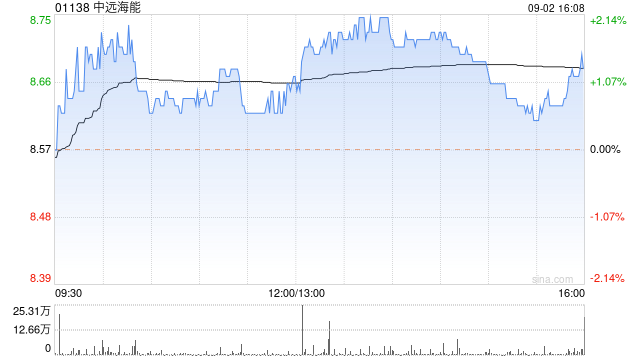 美银证券:维持中远海能“买入”评级 目标价上调至12港元