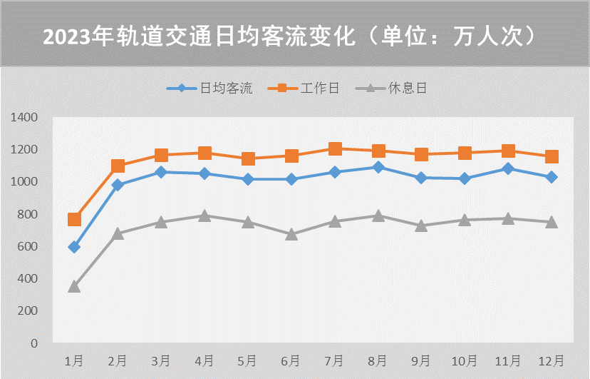 【提示】对外交通枢纽站点客流涨幅明显、新开通线路分流作用显著……2023年上海交通运行年度报告(城市客运篇)出炉