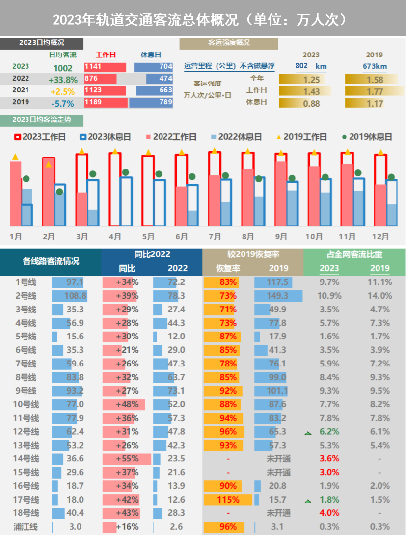 【提示】对外交通枢纽站点客流涨幅明显、新开通线路分流作用显著……2023年上海交通运行年度报告(城市客运篇)出炉