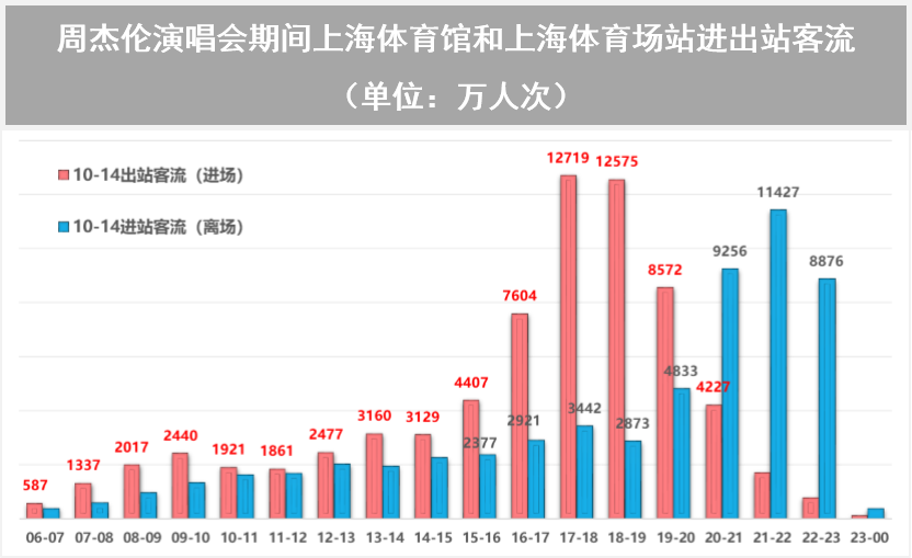 【提示】对外交通枢纽站点客流涨幅明显、新开通线路分流作用显著……2023年上海交通运行年度报告(城市客运篇)出炉