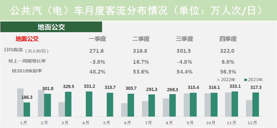 【提示】对外交通枢纽站点客流涨幅明显、新开通线路分流作用显著……2023年上海交通运行年度报告(城市客运篇)出炉