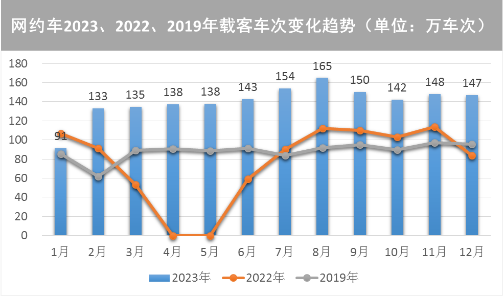 【提示】对外交通枢纽站点客流涨幅明显、新开通线路分流作用显著……2023年上海交通运行年度报告(城市客运篇)出炉