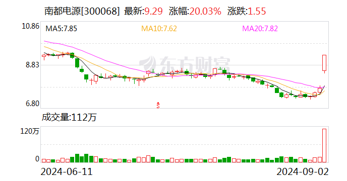 南都电源:目前固态电池产品能量密度可达350Wh/kg 已通过热箱、短路等安全项测试