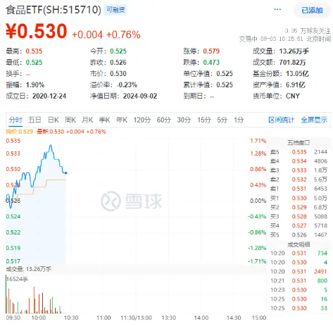 “茅五泸汾”集体飘红,食品ETF(515710)盘中上探1.71%!机构:食饮板块下半年需求有望提振