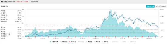 “茅五泸汾”集体飘红,食品ETF(515710)盘中上探1.71%!机构:食饮板块下半年需求有望提振
