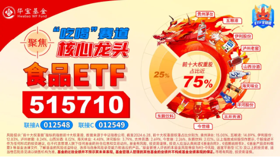 “茅五泸汾”集体飘红,食品ETF(515710)盘中上探1.71%!机构:食饮板块下半年需求有望提振