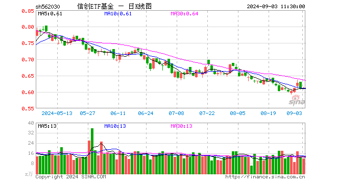 重磅!工业部:实施大规模设备数字化改造更新,重仓软件开发行业的信创ETF基金(562030)盘中涨逾1%