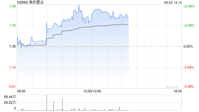 美的置业现涨近4% 公司重组方案以95%投票支持率高票通过