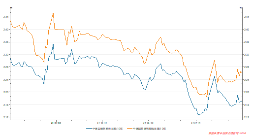 长城基金:关注信用债调整的配置机会