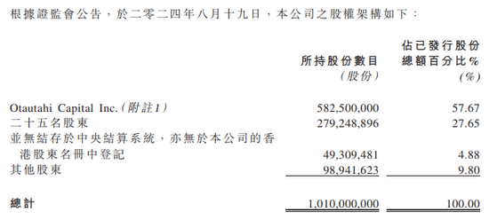 暴跌99%、2个小时市值蒸发200亿,被指股权高度集中