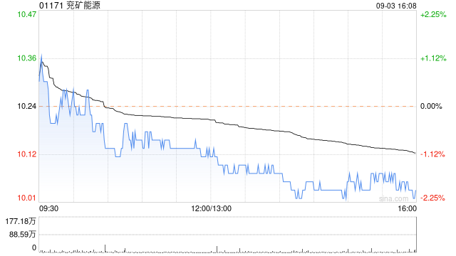高盛:维持兖矿能源“沽售”评级 目标价降至8港元