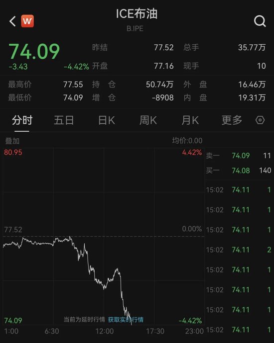 深夜突发!原油暴跌,美股跳水