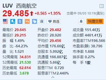 西南航空涨近2% Elliott对西南航空持股增至一成