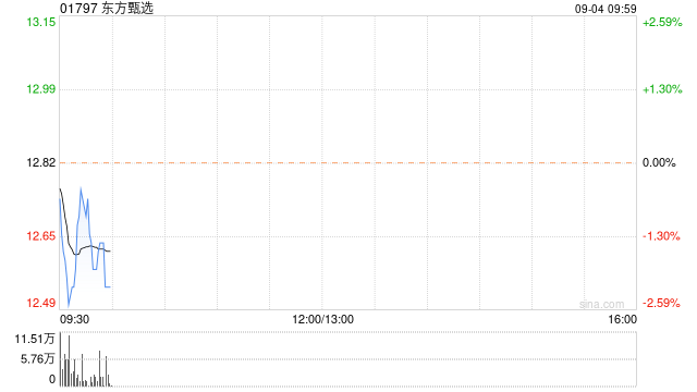 东方甄选9月3日斥资99.09万港元回购7.7万股