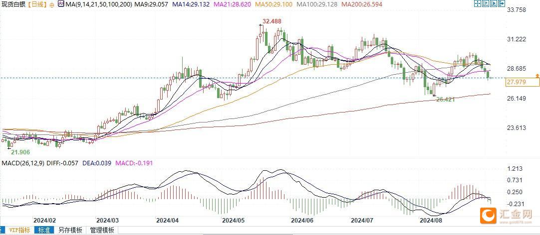 技术分析:白银倾向下行,若跌破27.70将下探26.50支撑