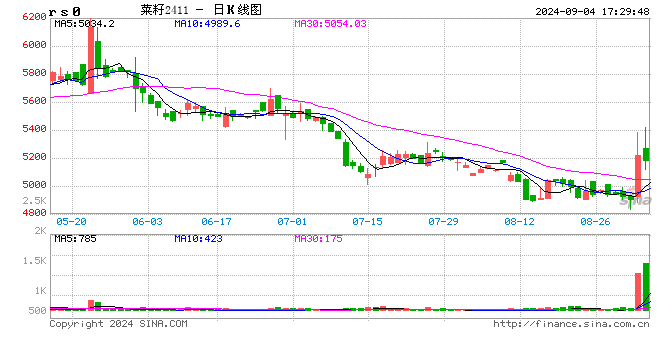 加菜籽被反倾销调查，中加菜系供需面临再平衡