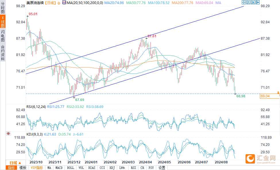 供应过剩担忧拖累布伦特原油跌至9个月低点,石油市场面临波动