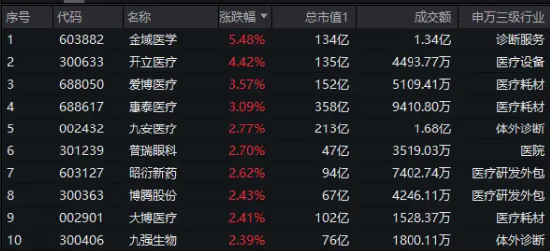医疗板块人气升温,医疗ETF(512170)涨超1.4%,连涨3日!8月私募调研数据出炉,医药生物行业最受青睐