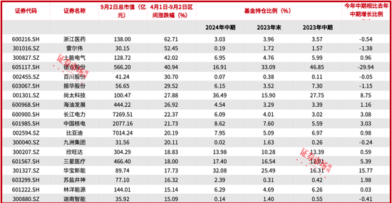 刘格菘重仓的储能龙头阳光电源年内涨幅22.34%,喜迎“戴维斯双击”?